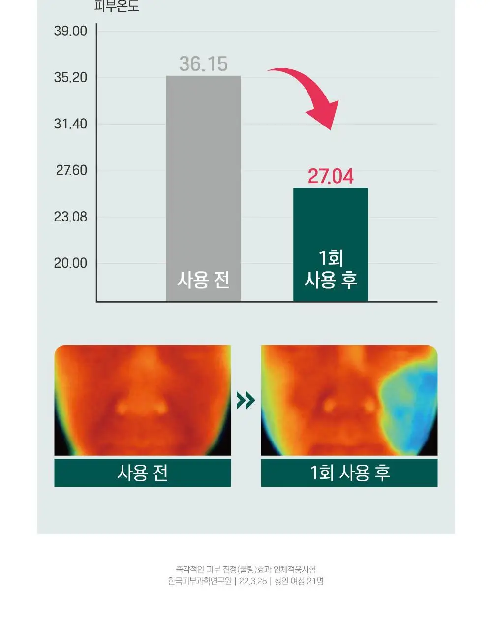 [쿨링/결진정] 라운드랩 소나무 진정 시카 패드 50매 상세페이지 14